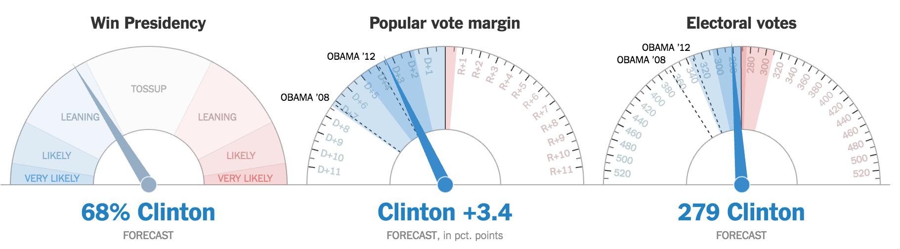 La predicción del NYT sigue siendo muy preocupante para Clinton. Vuelve a caer al 68%. Clinton empeoraría los datos de Obama.