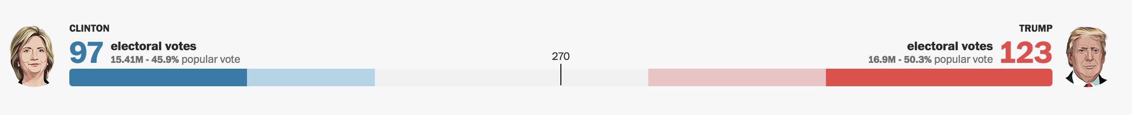 Clinton está pinchando en demasiados Estados clave. La cosa está por ahora así. Hay que llegar a 270 votos para ganar.