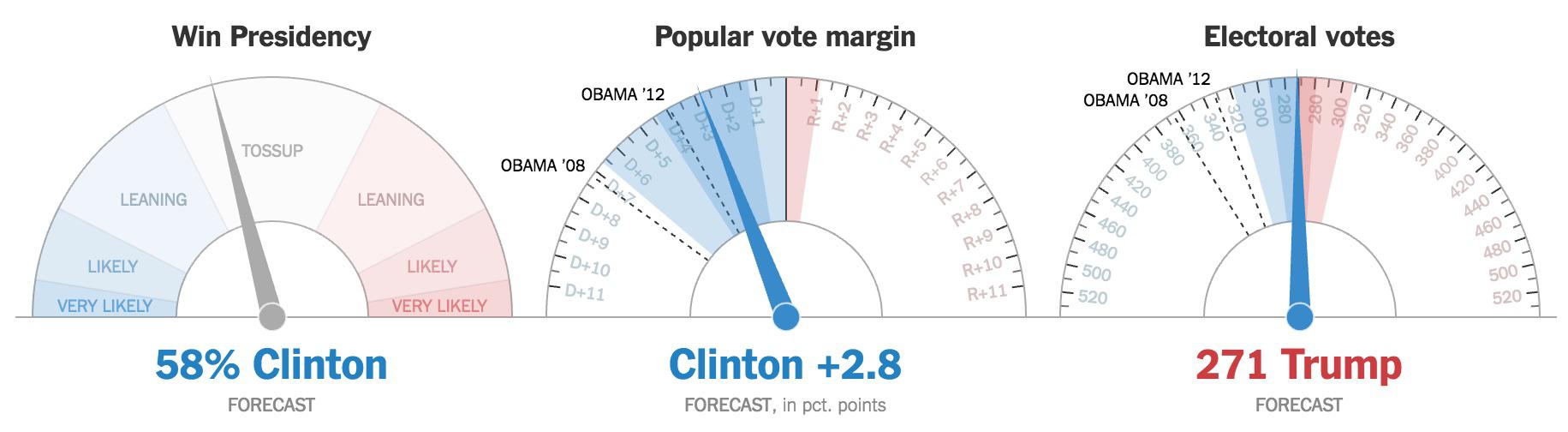 Clinton se está desplomando. El NYT ya da la victoria a Trump en votos electorales.