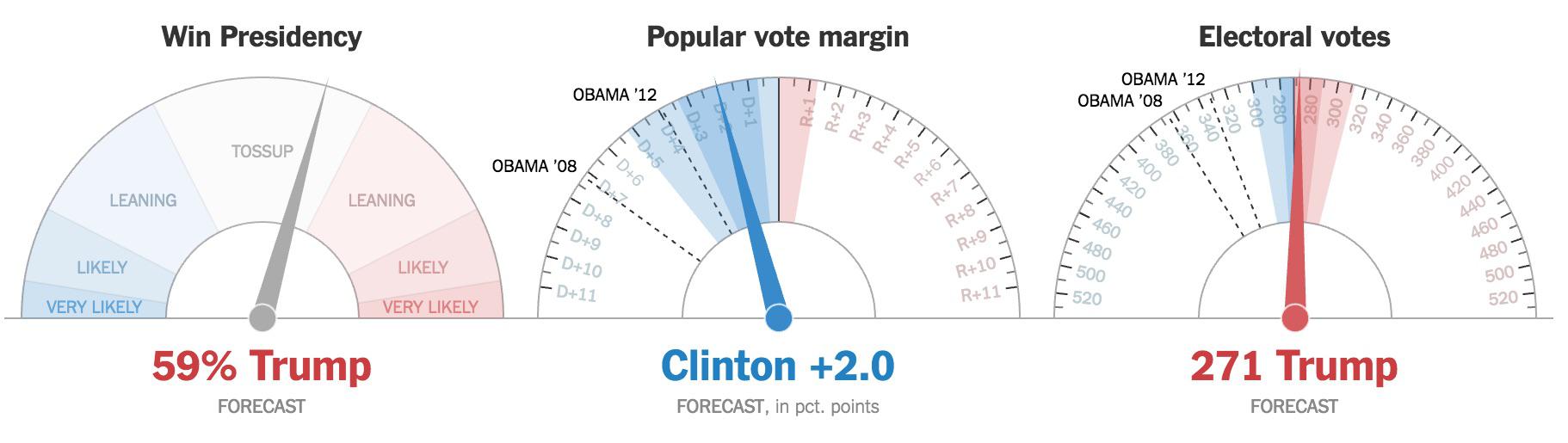 En poco más de una hora cierra la costa Oeste, pero Clinton lo tiene muy difícil...