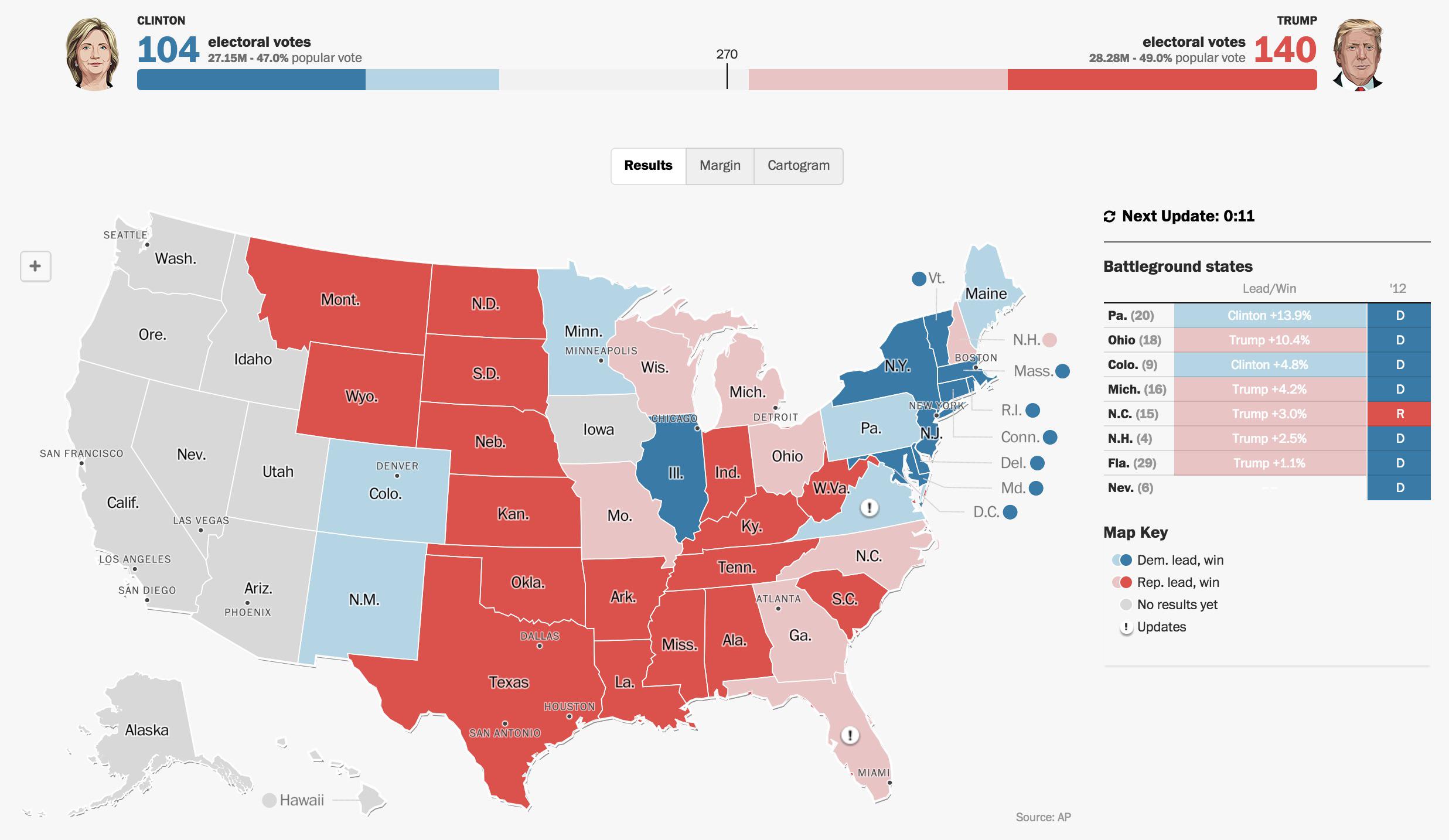 Este es el panorama ahora mismo. En una hora cierran los últimos Estados, favorables a Clinton.