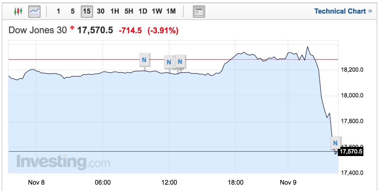 La caída del Dow Jones se puede sobreponer a la cotización de la libra tras el Brexit.