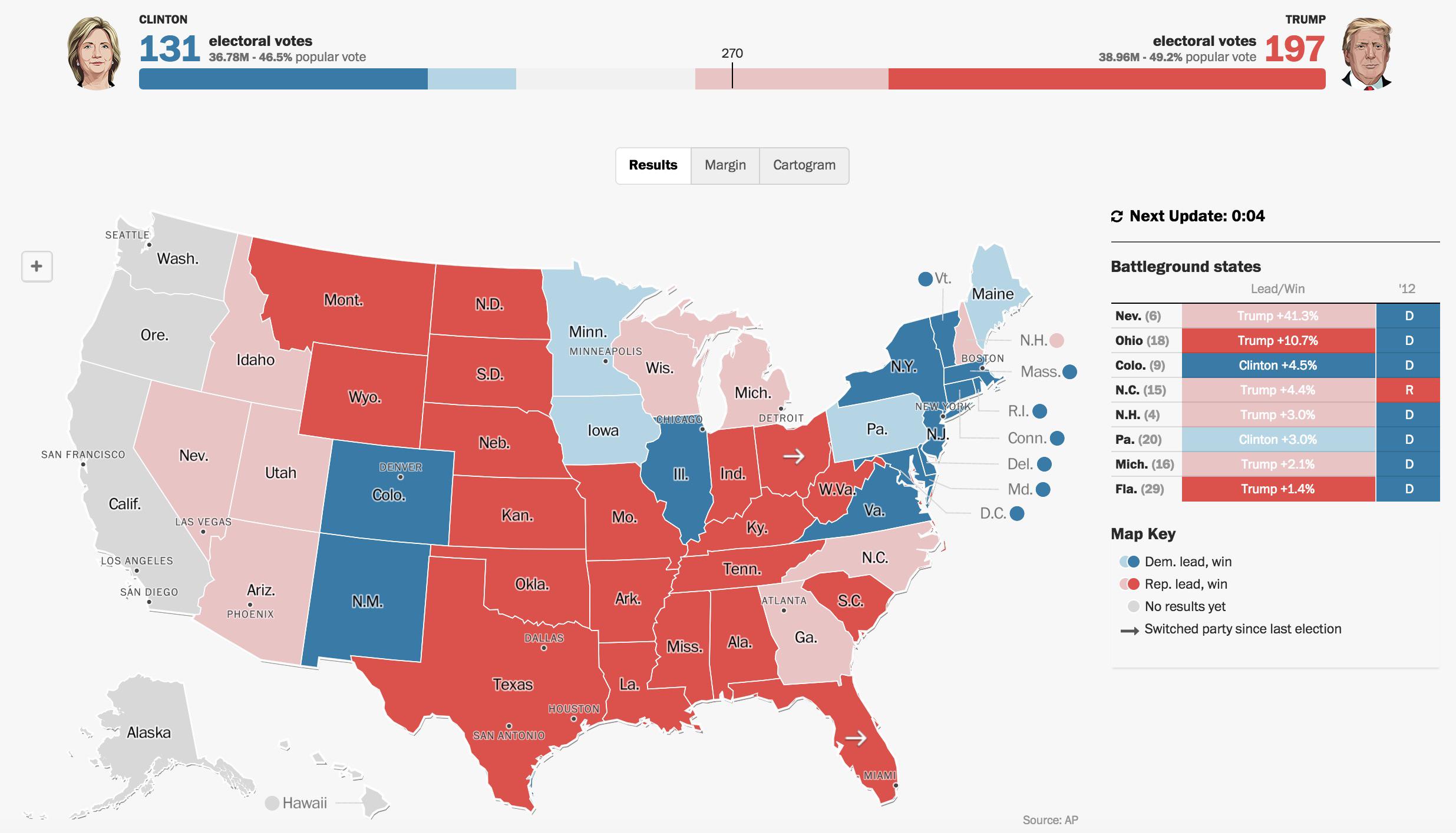 Trump ya ha ganado Florida y Ohio. Dos Estados que ganó Obama las pasadas elecciones.