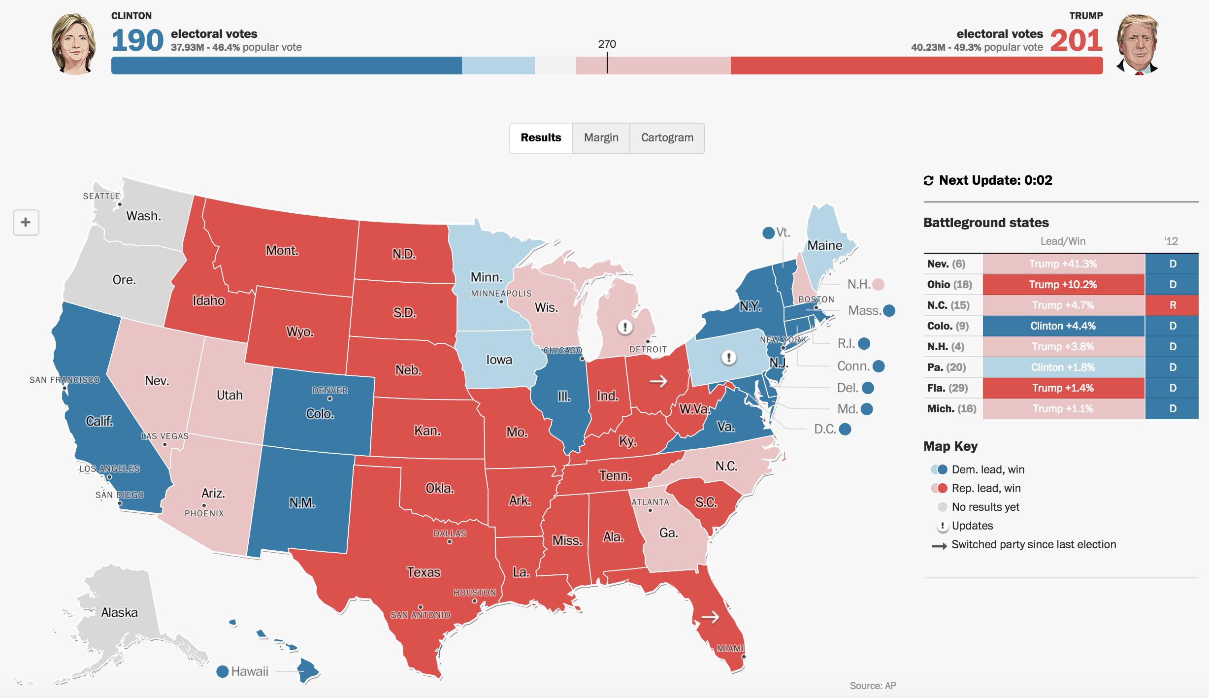 Trump y Clinton, muy igualados en votos electorales. Pero Trump tiene ventaja en los Estados decisivos.