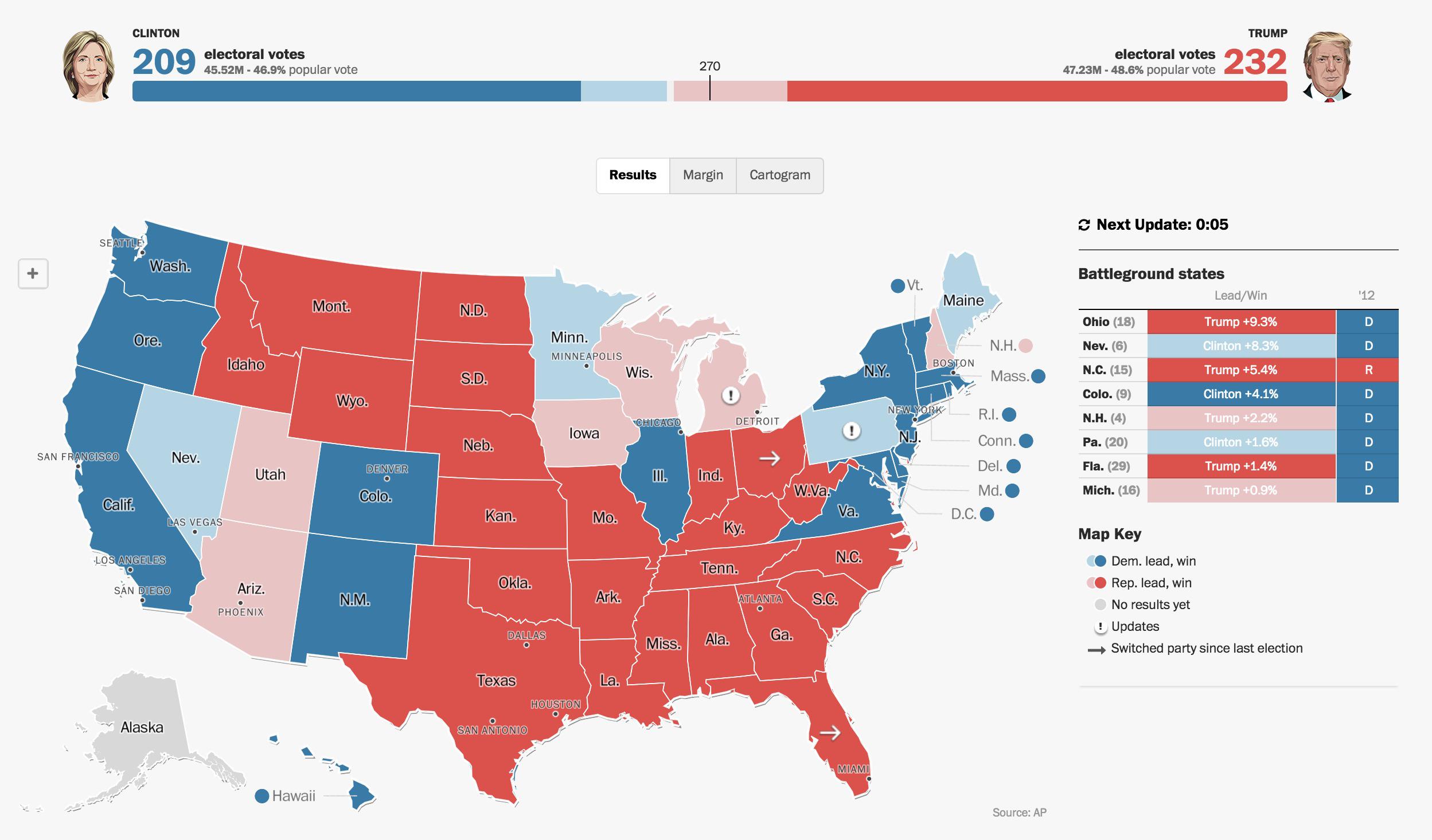 Clinton ha ganado Washington. Utah es para Trump.