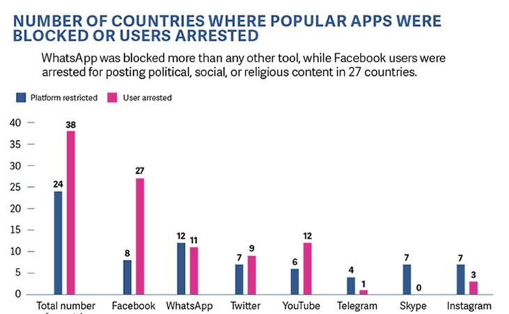 Esta gráfica muestra cuántos países han bloqueado redes o detenido a sus usuarios (Fuente: Freedom House)