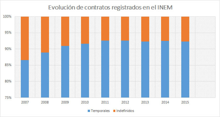 Fuente: Ministerio de Empleo. Elaboración propia