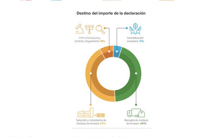 Destino de los ingresos (Fuente: Ecoembes)