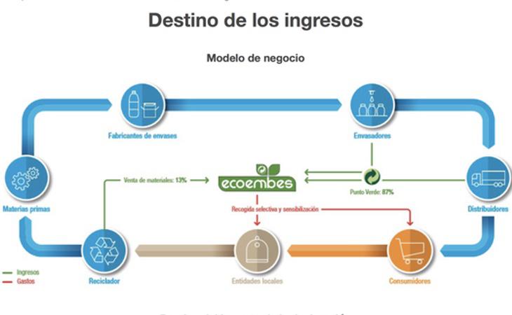 La cadena de trabajo de Ecoembes (Fuente: Ecoembes)