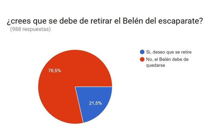 Resultados de la votación