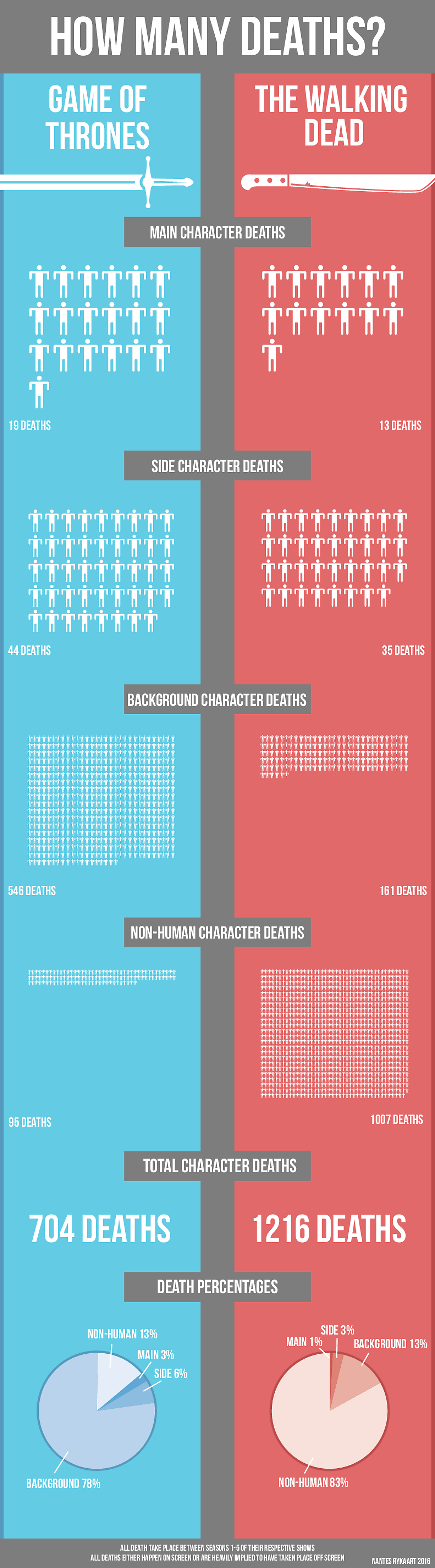 ¿Qué serie presenta más muertes?