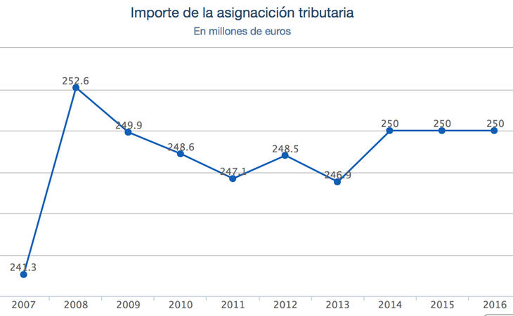 Asignación tributaria de la CEEE