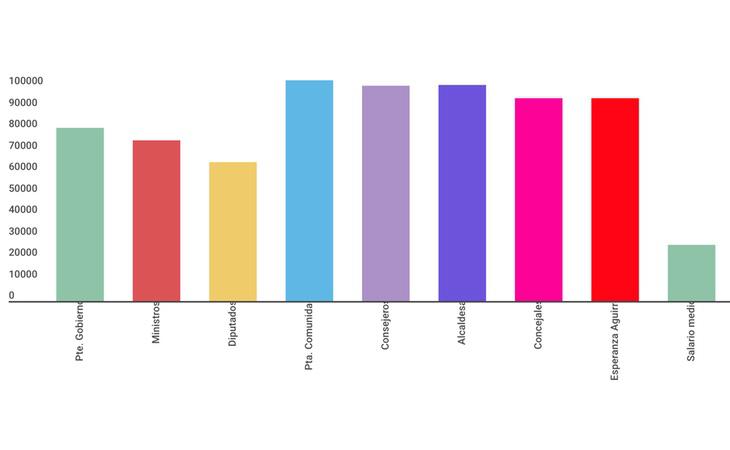 Los políticos tienen un sueldo nada despreciable (Gráficos elaborados por el Huffington Post)