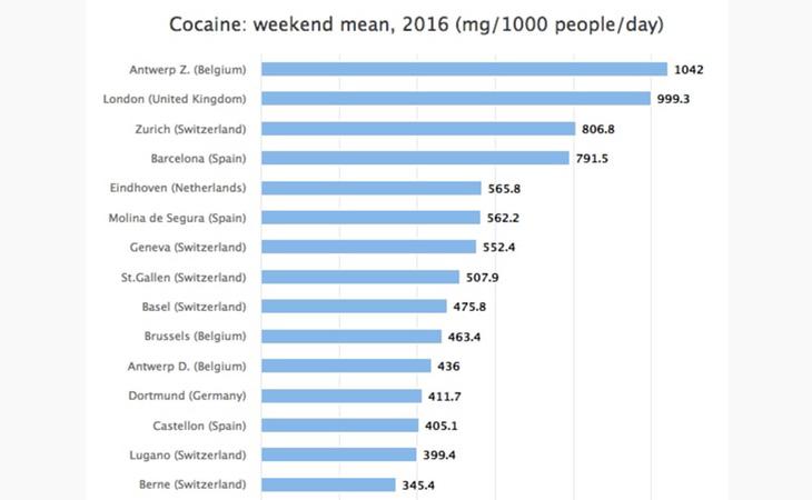 Destaca que Molina de Segura se sitúe por delante de París o Copenhague en consumo de coca