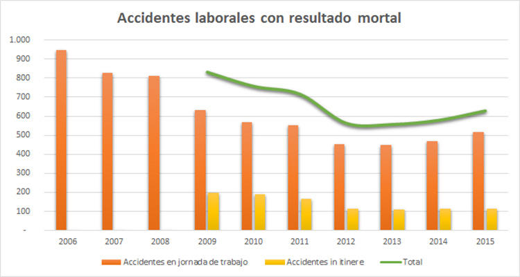 Datos del MEYSS. Elaboración propia