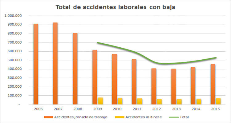 Datos del MEYSS. Elaboración propia