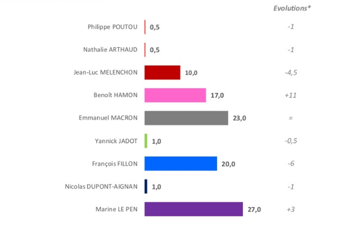 Fillon y Macron luchan por ser el rival de la ultraderechista Le Pen