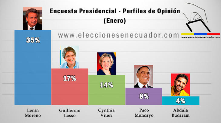 Ecuador demuestra que Latinoamérica es un ecosistema político aparte