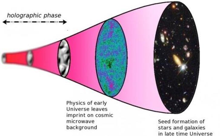 En la fase de la izquierda, el universo mantiene su apariencia bidimensional y aparece difuminado porque no existen ni el tiempo ni el espacio. En el medio surge la radiación cósmica de microondas y en la derecha, el universo ya proyectado en su apariencia geométrica