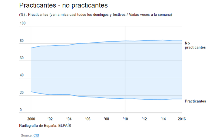 Apenas el 16% de los católicos va regularmente a misa