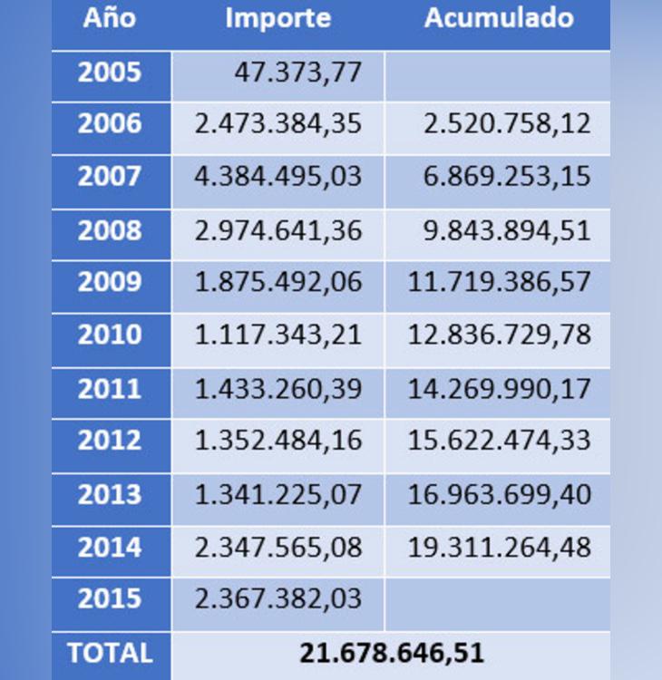 El aumento del gasto año tras año fue muy importante