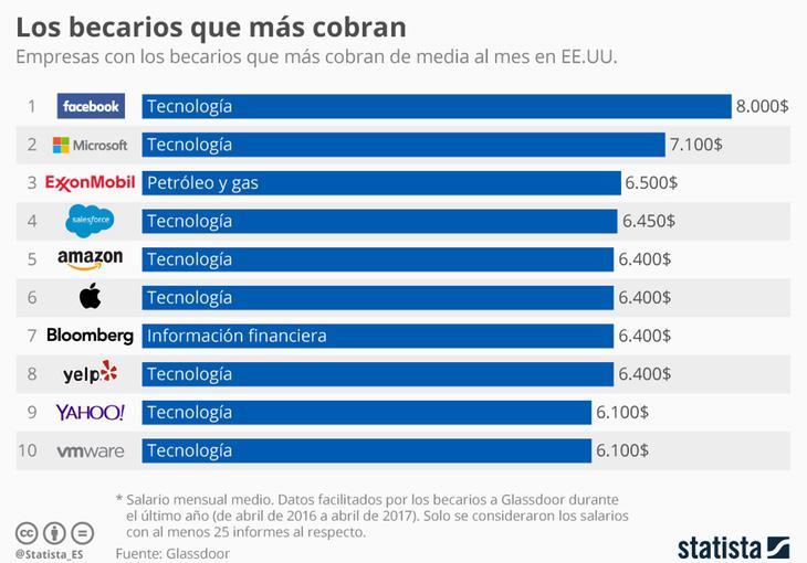 Estas son las empresas que mejor pagan a sus becarios