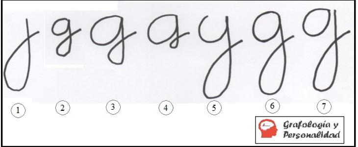 Diversas formas de escribir la 'g' ovalada (Fuente: Grafología y personalidad)
