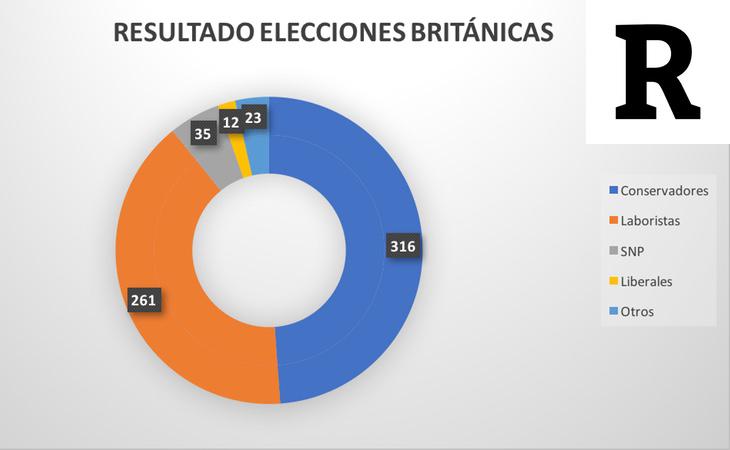 Resultado de las elecciones británicas