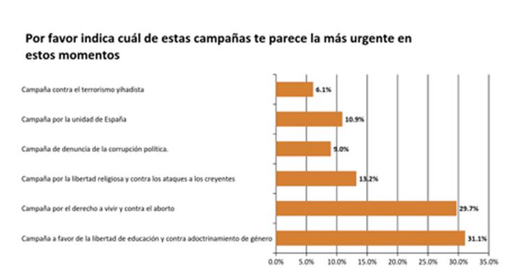 Resultados de la encuesta de Hazte Oír realizada entre sus seguidores