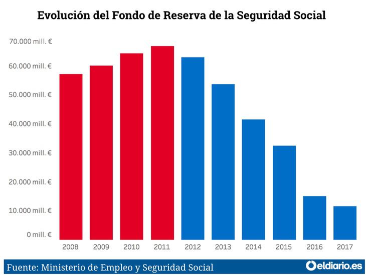 Evolución de las cuentas de la hucha de las pensiones durante los gobiernos socialistas (rojo) y populares (azul)