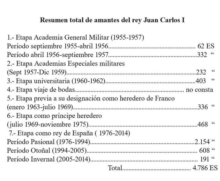 Listado de amantes del Rey Juan Carlos