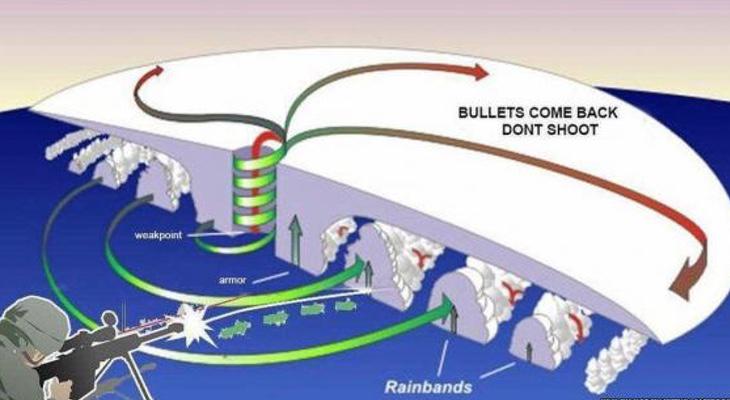 Esquema que explica cómo pegar tiros a Irma