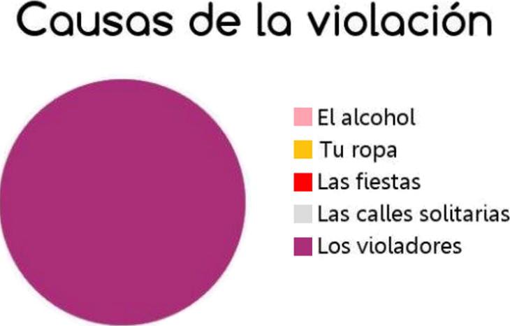 Gráfico con el que se intenta concienciar de que los violadores son los únicos responsables