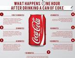 Los efectos dañinos que se desarrollan 60 segundos después de tomar una Coca-Cola