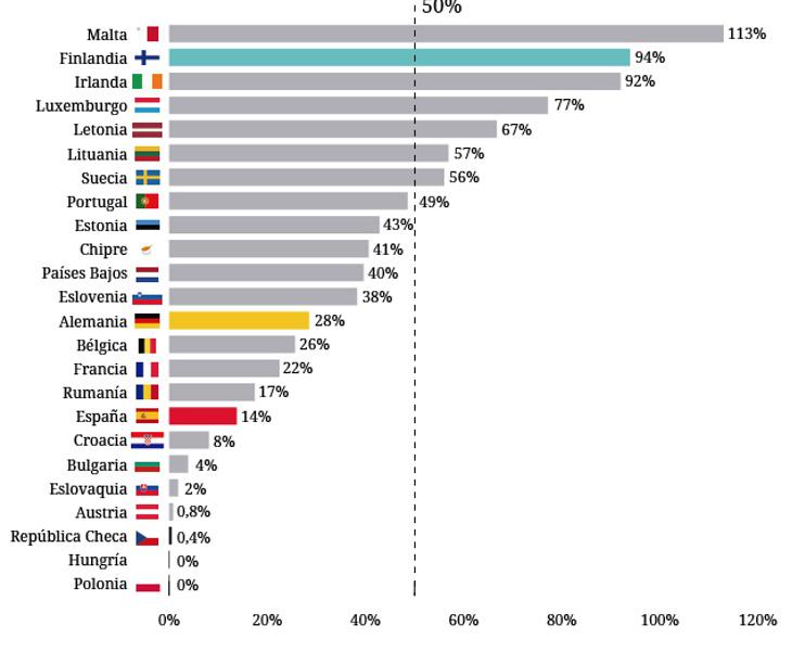 España se encuentra entre los países que menos han cumplido con las metas de la UE en acogida de refugiados