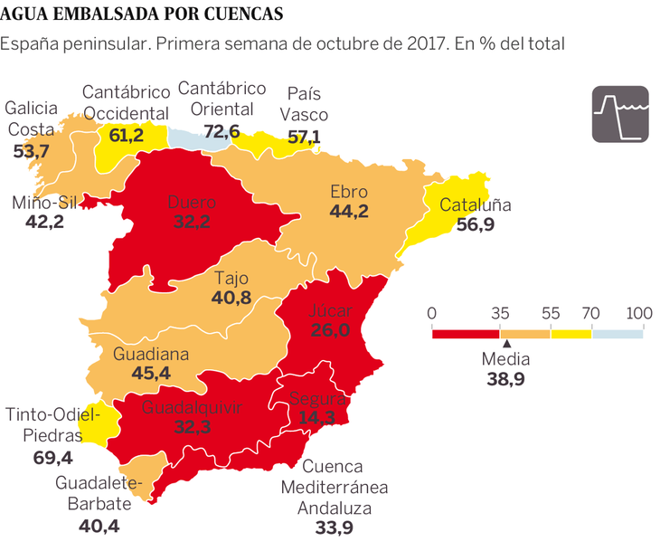 Nivel de agua embalsada por cuencas, mucho menor de lo habitual