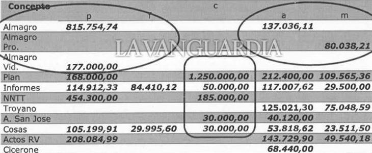 Documento publicado por La Vanguardia en el que se muestra la contabilidad incautada a Beltrán Gutiérrez