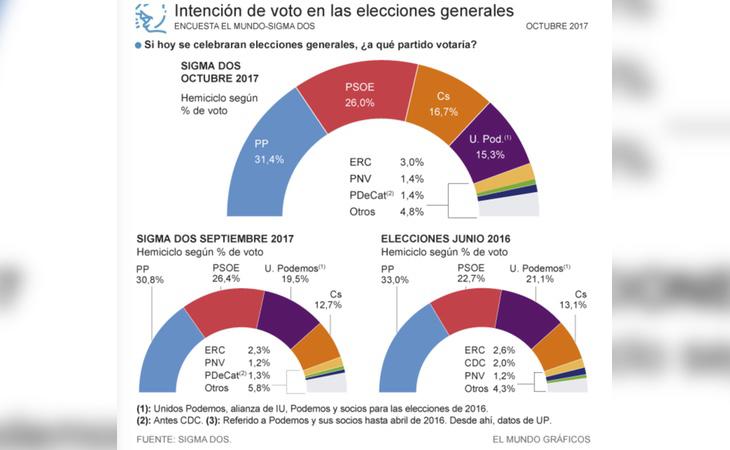 Diagrama de las encuestas de Sigma Dos difundido por El Mundo