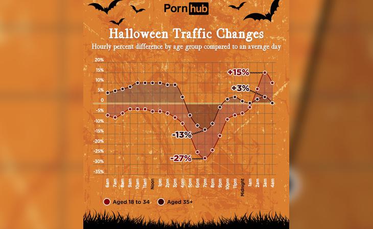 Actividad del tráfico en Pornhub durante Halloween