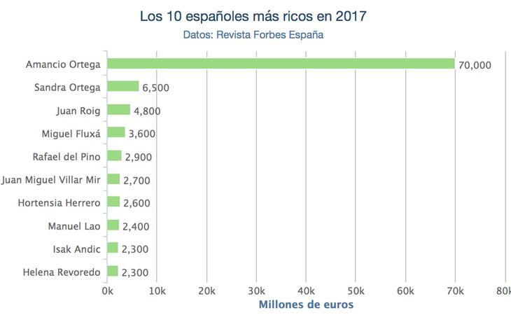 El 'top ten' de los más ricos de España