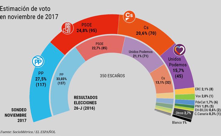 Sondeo realizado por SocioMétrica para El Español