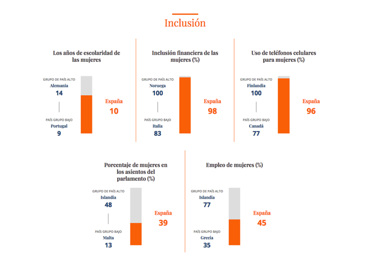 Resultados de la inclusión de las mujeres