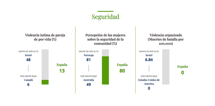 Resultados en cuanto a seguridad femenina