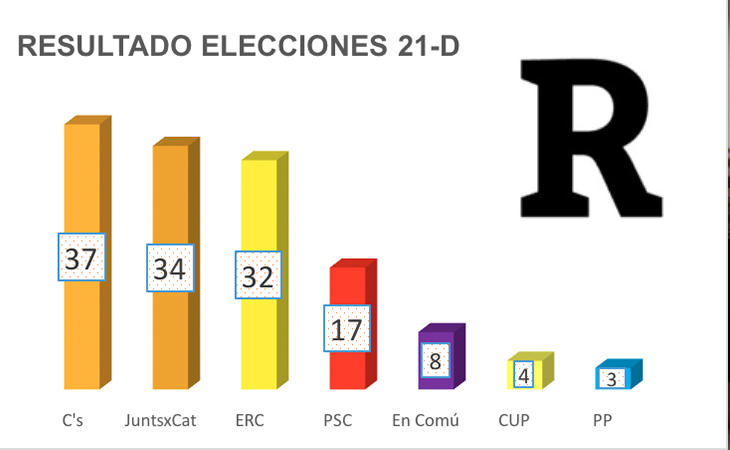 Así queda compuesto el futuro Parlament