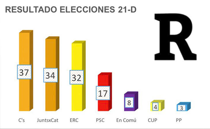 Ciudadanos ha ganado las elecciones, pero no cuenta con apoyos para gobernar