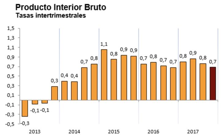 Evolución del PIB cada trimestre desde 2013