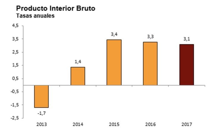 El crecimiento anual del PIB desde 2013