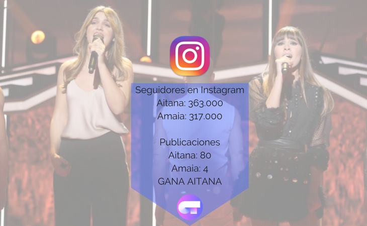 Aitana se lleva el duelo de redes sociales