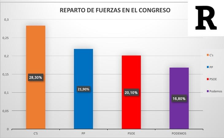 Reparto de fuerzas en el Congreso según el sondeo