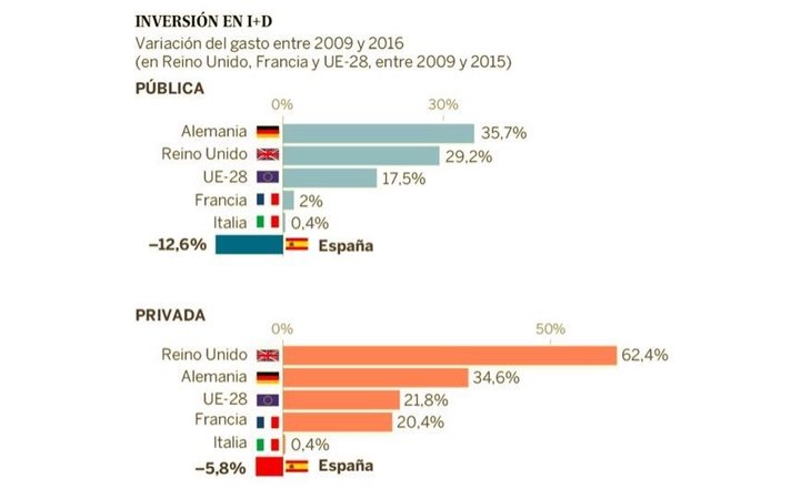 Datos sobre la inversión en I+D de los países europeos. /Fuente: El País, Eurostat e INE